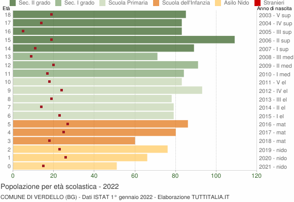 Grafico Popolazione in età scolastica - Verdello 2022