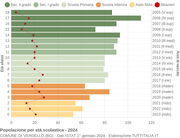 Grafico Popolazione in età scolastica - Verdello 2024