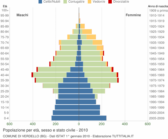 Grafico Popolazione per età, sesso e stato civile Comune di Verdello (BG)