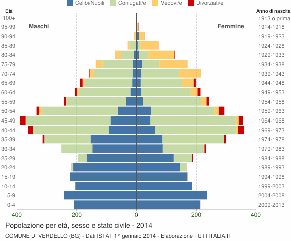 Grafico Popolazione per età, sesso e stato civile Comune di Verdello (BG)