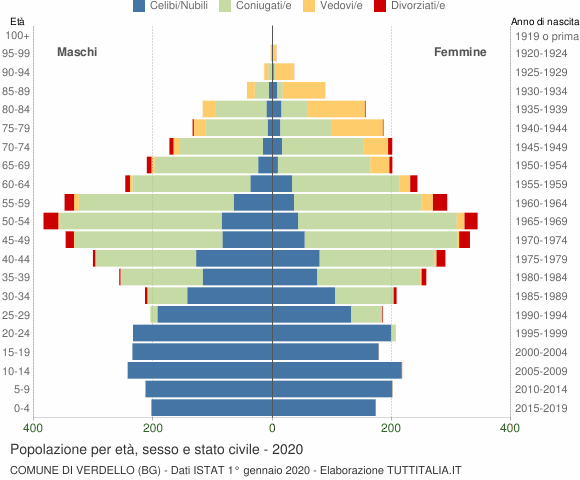 Grafico Popolazione per età, sesso e stato civile Comune di Verdello (BG)