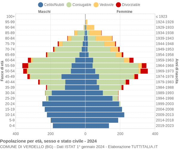 Grafico Popolazione per età, sesso e stato civile Comune di Verdello (BG)