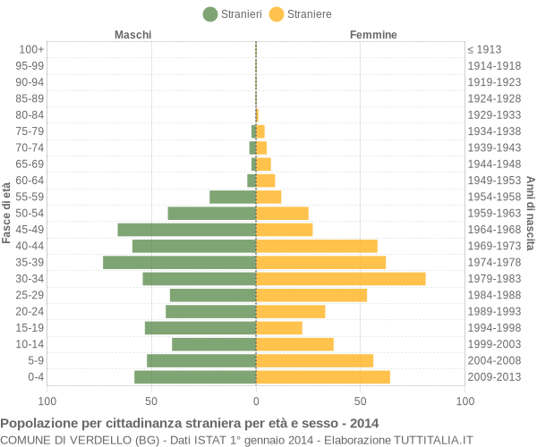 Grafico cittadini stranieri - Verdello 2014