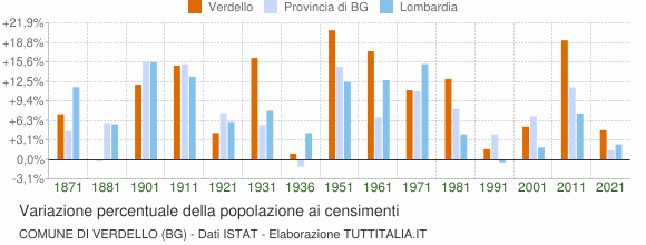 Grafico variazione percentuale della popolazione Comune di Verdello (BG)