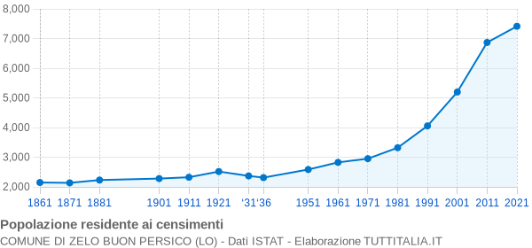 Grafico andamento storico popolazione Comune di Zelo Buon Persico (LO)