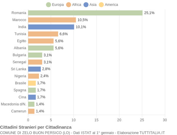 Grafico cittadinanza stranieri - Zelo Buon Persico 2004