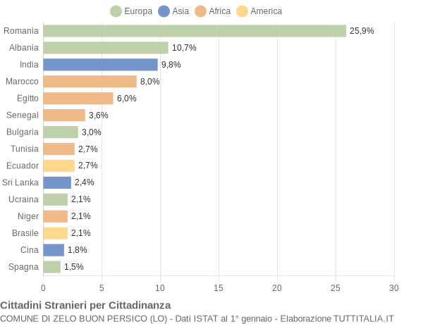 Grafico cittadinanza stranieri - Zelo Buon Persico 2005