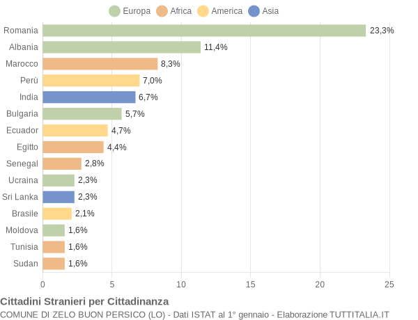 Grafico cittadinanza stranieri - Zelo Buon Persico 2007