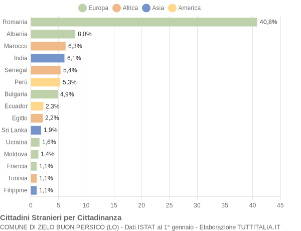 Grafico cittadinanza stranieri - Zelo Buon Persico 2015