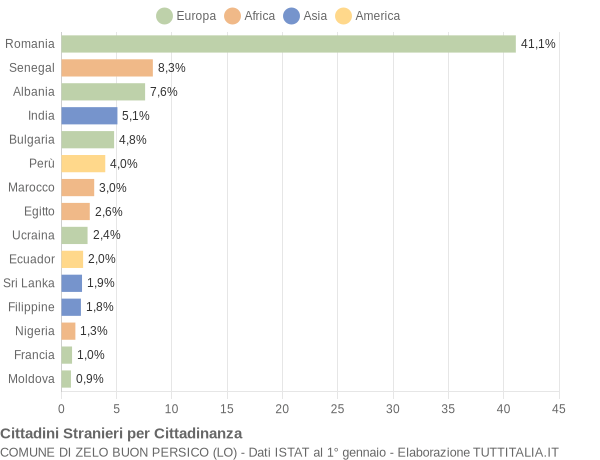 Grafico cittadinanza stranieri - Zelo Buon Persico 2019