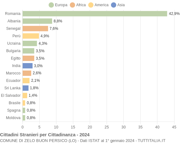 Grafico cittadinanza stranieri - Zelo Buon Persico 2024