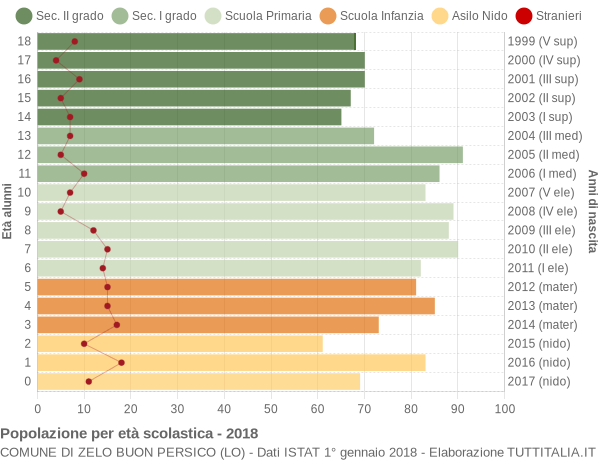 Grafico Popolazione in età scolastica - Zelo Buon Persico 2018