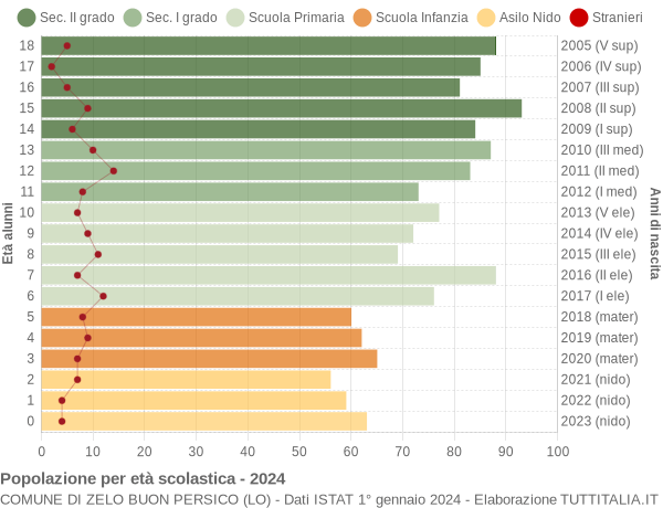 Grafico Popolazione in età scolastica - Zelo Buon Persico 2024