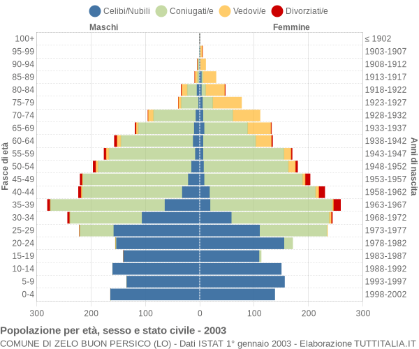 Grafico Popolazione per età, sesso e stato civile Comune di Zelo Buon Persico (LO)