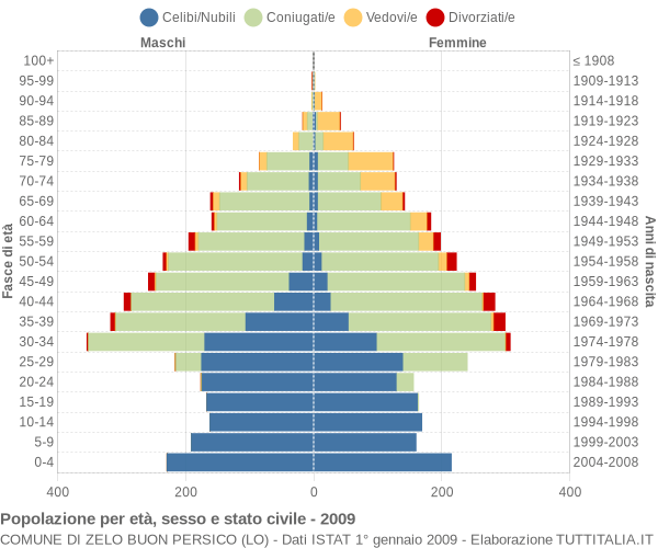 Grafico Popolazione per età, sesso e stato civile Comune di Zelo Buon Persico (LO)