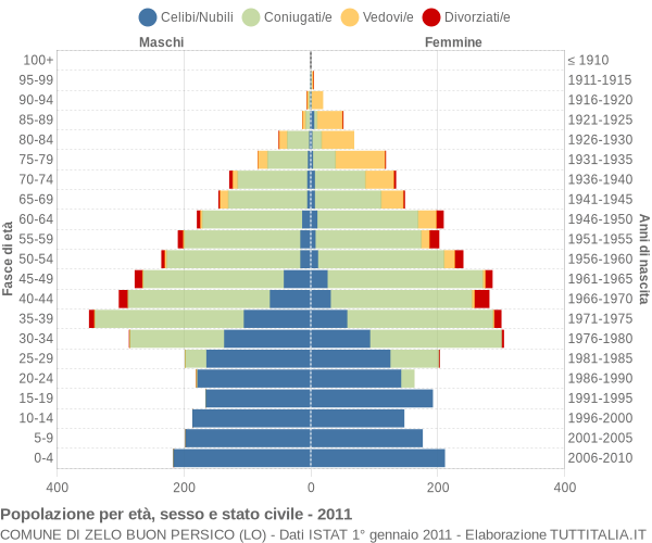 Grafico Popolazione per età, sesso e stato civile Comune di Zelo Buon Persico (LO)