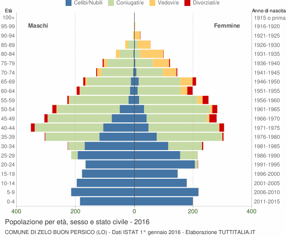 Grafico Popolazione per età, sesso e stato civile Comune di Zelo Buon Persico (LO)