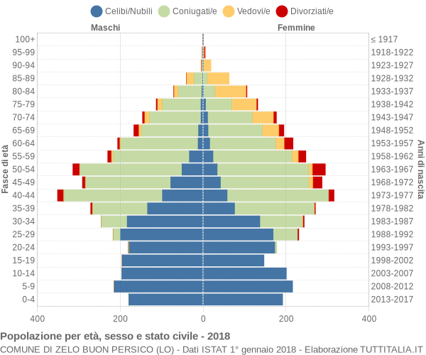 Grafico Popolazione per età, sesso e stato civile Comune di Zelo Buon Persico (LO)