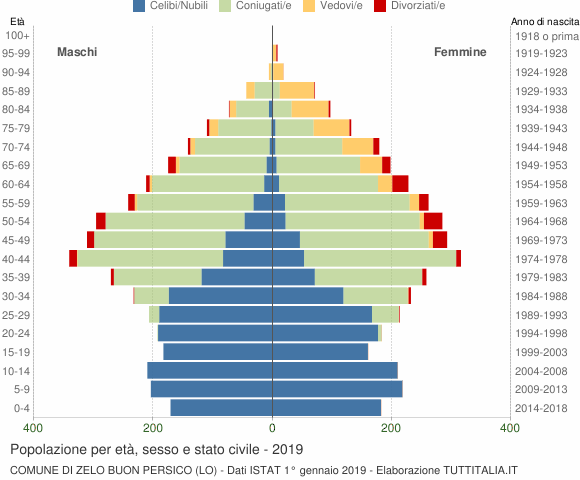 Grafico Popolazione per età, sesso e stato civile Comune di Zelo Buon Persico (LO)