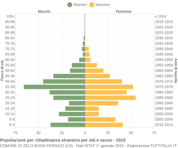 Grafico cittadini stranieri - Zelo Buon Persico 2015