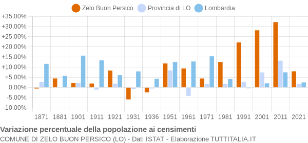 Grafico variazione percentuale della popolazione Comune di Zelo Buon Persico (LO)