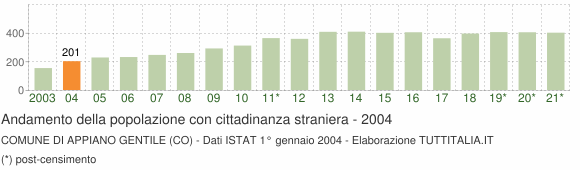 Grafico andamento popolazione stranieri Comune di Appiano Gentile (CO)