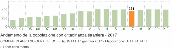 Grafico andamento popolazione stranieri Comune di Appiano Gentile (CO)