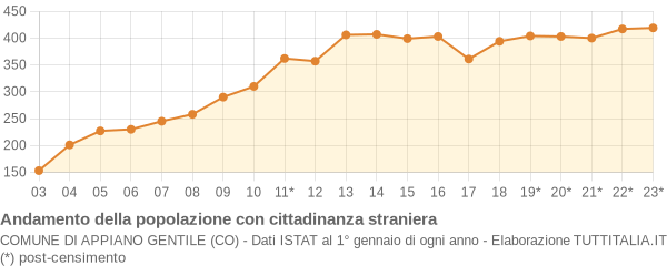 Andamento popolazione stranieri Comune di Appiano Gentile (CO)