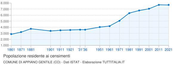 Grafico andamento storico popolazione Comune di Appiano Gentile (CO)