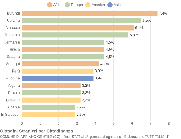 Grafico cittadinanza stranieri - Appiano Gentile 2010