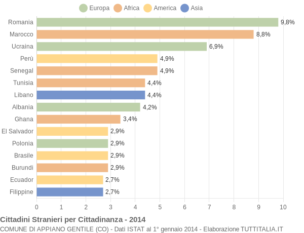 Grafico cittadinanza stranieri - Appiano Gentile 2014