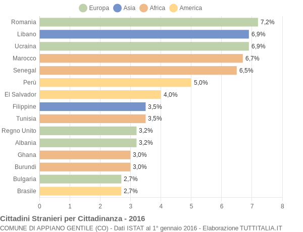 Grafico cittadinanza stranieri - Appiano Gentile 2016