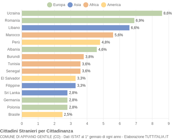 Grafico cittadinanza stranieri - Appiano Gentile 2018