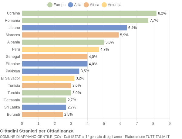 Grafico cittadinanza stranieri - Appiano Gentile 2019