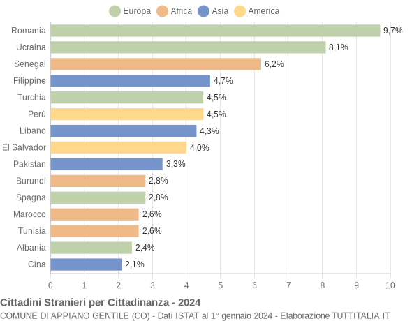 Grafico cittadinanza stranieri - Appiano Gentile 2024