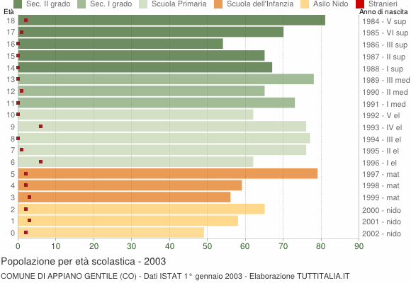 Grafico Popolazione in età scolastica - Appiano Gentile 2003