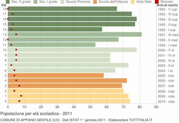 Grafico Popolazione in età scolastica - Appiano Gentile 2011