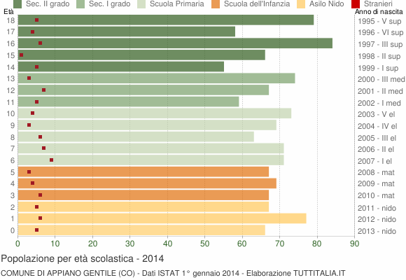 Grafico Popolazione in età scolastica - Appiano Gentile 2014