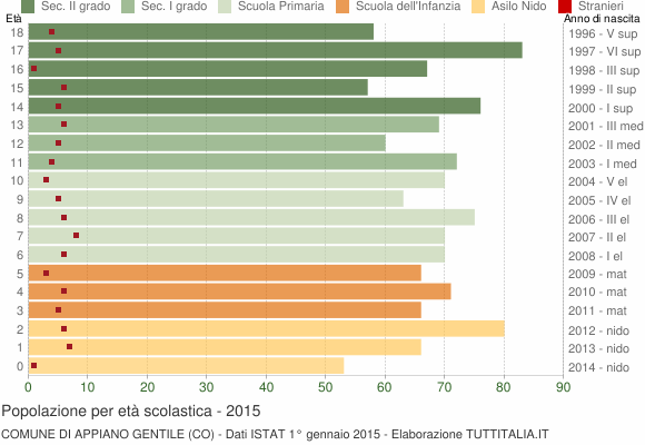 Grafico Popolazione in età scolastica - Appiano Gentile 2015