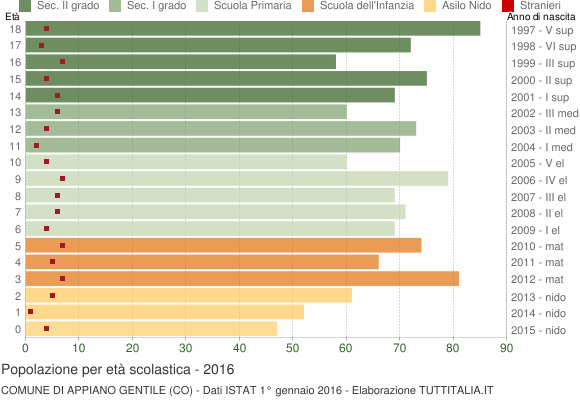 Grafico Popolazione in età scolastica - Appiano Gentile 2016