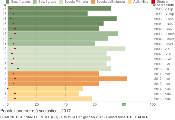 Grafico Popolazione in età scolastica - Appiano Gentile 2017