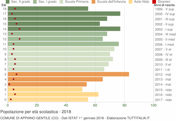 Grafico Popolazione in età scolastica - Appiano Gentile 2018