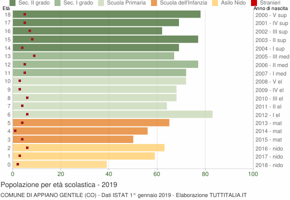 Grafico Popolazione in età scolastica - Appiano Gentile 2019