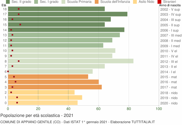 Grafico Popolazione in età scolastica - Appiano Gentile 2021