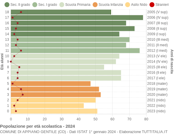 Grafico Popolazione in età scolastica - Appiano Gentile 2024