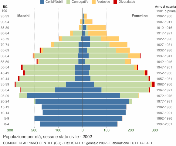 Grafico Popolazione per età, sesso e stato civile Comune di Appiano Gentile (CO)