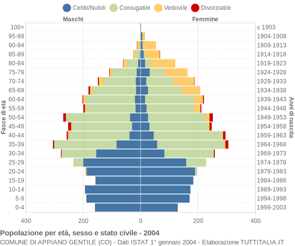 Grafico Popolazione per età, sesso e stato civile Comune di Appiano Gentile (CO)