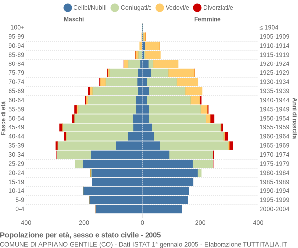 Grafico Popolazione per età, sesso e stato civile Comune di Appiano Gentile (CO)