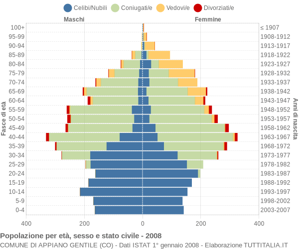 Grafico Popolazione per età, sesso e stato civile Comune di Appiano Gentile (CO)