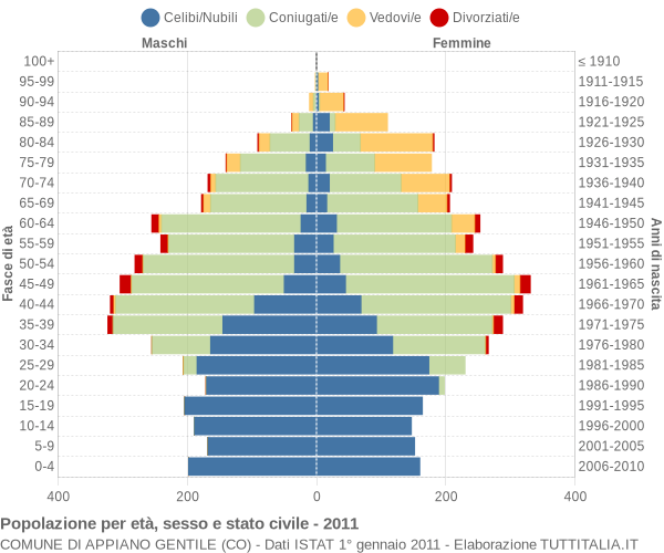 Grafico Popolazione per età, sesso e stato civile Comune di Appiano Gentile (CO)